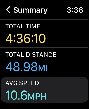 The stats from today’s ride, from my Apple Watch: 4 hours and 36 minutes; 48.98 miles, and an average speed of 10.6 mph